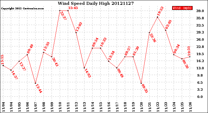 Milwaukee Weather Wind Speed<br>Daily High