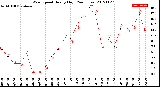 Milwaukee Weather Wind Speed<br>Hourly High<br>(24 Hours)