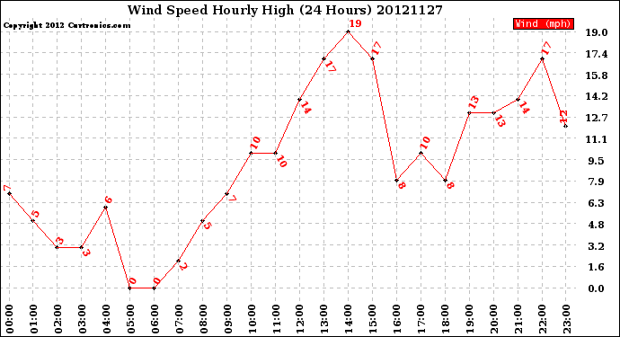 Milwaukee Weather Wind Speed<br>Hourly High<br>(24 Hours)