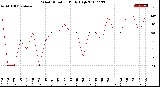 Milwaukee Weather Wind Direction<br>Daily High