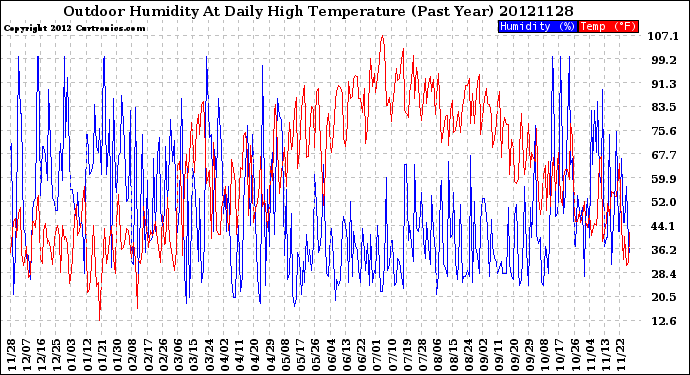 Milwaukee Weather Outdoor Humidity<br>At Daily High<br>Temperature<br>(Past Year)