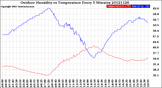 Milwaukee Weather Outdoor Humidity<br>vs Temperature<br>Every 5 Minutes