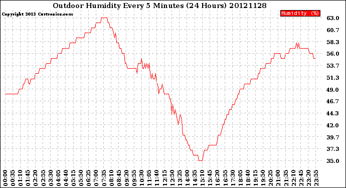 Milwaukee Weather Outdoor Humidity<br>Every 5 Minutes<br>(24 Hours)