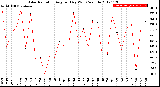 Milwaukee Weather Solar Radiation<br>Avg per Day W/m2/minute