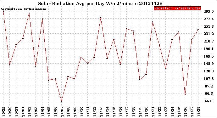 Milwaukee Weather Solar Radiation<br>Avg per Day W/m2/minute