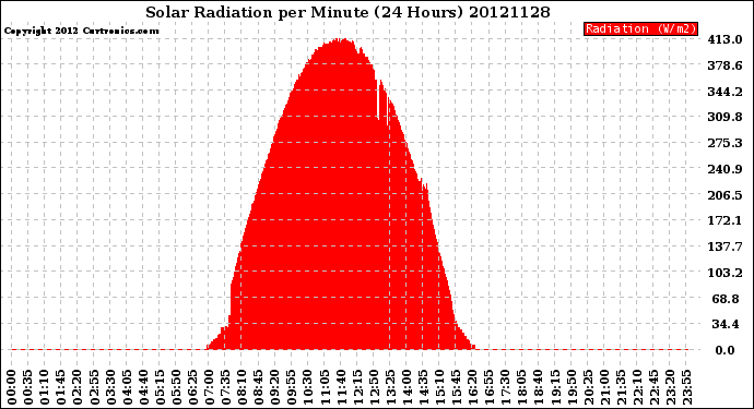 Milwaukee Weather Solar Radiation<br>per Minute<br>(24 Hours)