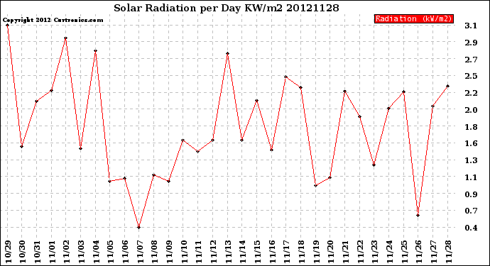 Milwaukee Weather Solar Radiation<br>per Day KW/m2