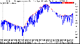 Milwaukee Weather Outdoor Temperature<br>vs Wind Chill<br>per Minute<br>(24 Hours)