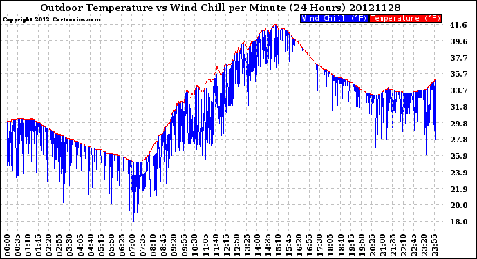 Milwaukee Weather Outdoor Temperature<br>vs Wind Chill<br>per Minute<br>(24 Hours)