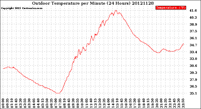 Milwaukee Weather Outdoor Temperature<br>per Minute<br>(24 Hours)