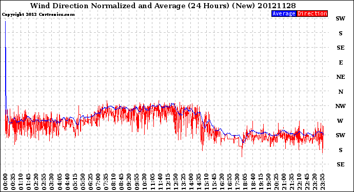 Milwaukee Weather Wind Direction<br>Normalized and Average<br>(24 Hours) (New)