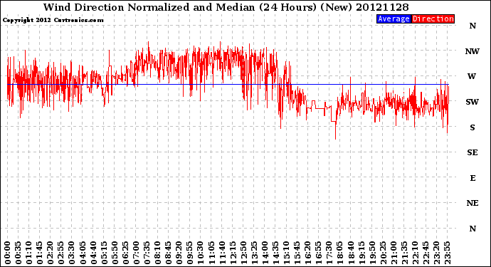 Milwaukee Weather Wind Direction<br>Normalized and Median<br>(24 Hours) (New)