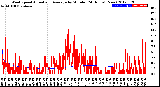 Milwaukee Weather Wind Speed<br>Actual and Average<br>by Minute<br>(24 Hours) (New)