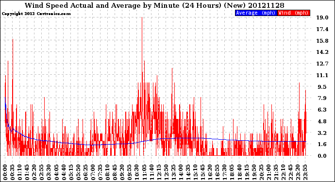 Milwaukee Weather Wind Speed<br>Actual and Average<br>by Minute<br>(24 Hours) (New)