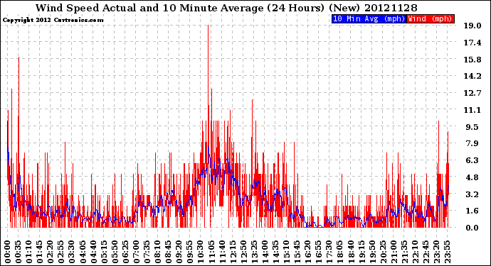 Milwaukee Weather Wind Speed<br>Actual and 10 Minute<br>Average<br>(24 Hours) (New)