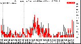 Milwaukee Weather Wind Speed<br>by Minute<br>(24 Hours) (New)