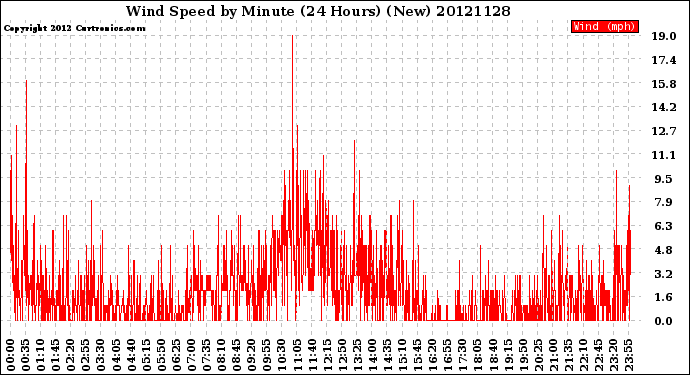 Milwaukee Weather Wind Speed<br>by Minute<br>(24 Hours) (New)