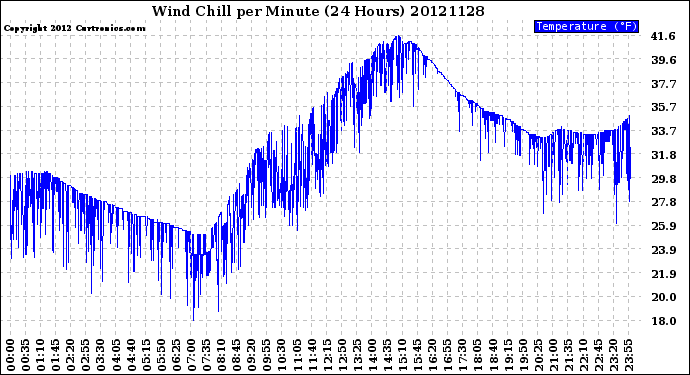 Milwaukee Weather Wind Chill<br>per Minute<br>(24 Hours)