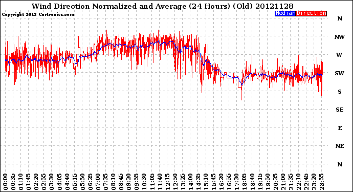 Milwaukee Weather Wind Direction<br>Normalized and Average<br>(24 Hours) (Old)