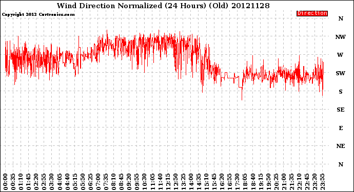 Milwaukee Weather Wind Direction<br>Normalized<br>(24 Hours) (Old)