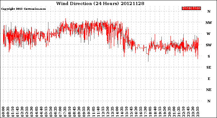 Milwaukee Weather Wind Direction<br>(24 Hours)