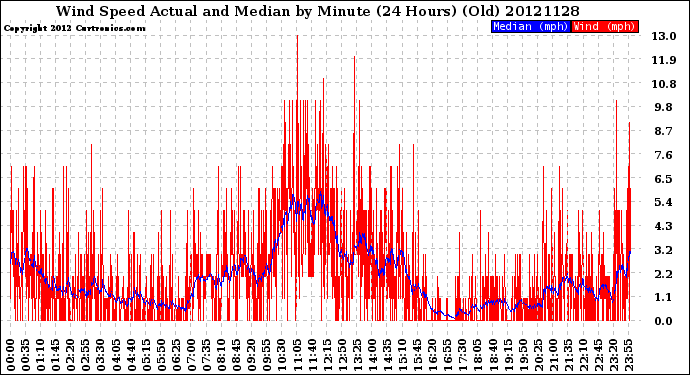 Milwaukee Weather Wind Speed<br>Actual and Median<br>by Minute<br>(24 Hours) (Old)