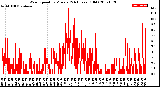 Milwaukee Weather Wind Speed<br>by Minute<br>(24 Hours) (Old)