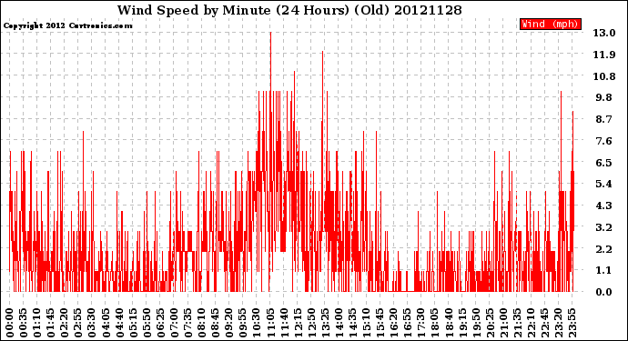 Milwaukee Weather Wind Speed<br>by Minute<br>(24 Hours) (Old)