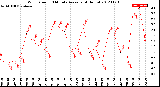 Milwaukee Weather Wind Speed<br>10 Minute Average<br>(4 Hours)