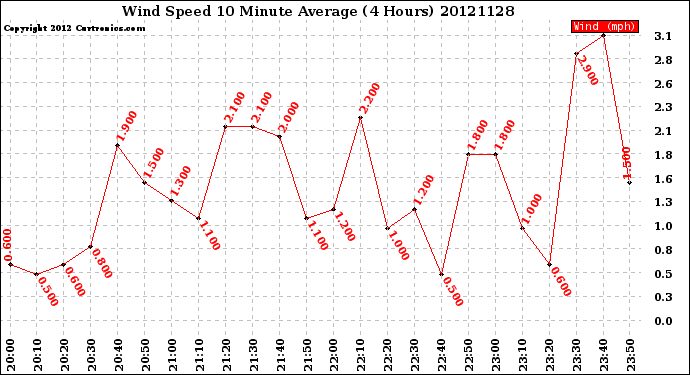 Milwaukee Weather Wind Speed<br>10 Minute Average<br>(4 Hours)