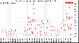 Milwaukee Weather Wind Speed<br>by Minute mph<br>(1 Hour)