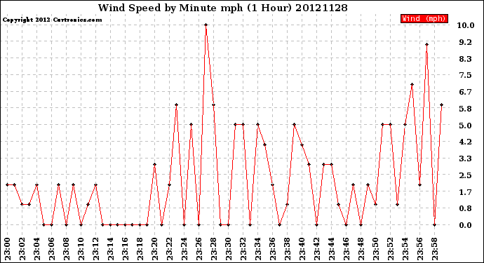 Milwaukee Weather Wind Speed<br>by Minute mph<br>(1 Hour)