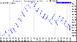 Milwaukee Weather Barometric Pressure<br>per Hour<br>(24 Hours)