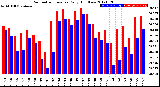 Milwaukee Weather Barometric Pressure<br>Daily High/Low