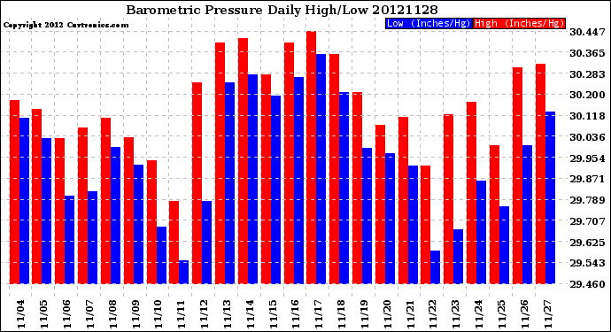 Milwaukee Weather Barometric Pressure<br>Daily High/Low