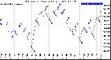 Milwaukee Weather Barometric Pressure<br>Daily High