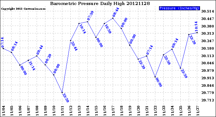 Milwaukee Weather Barometric Pressure<br>Daily High