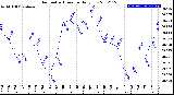 Milwaukee Weather Barometric Pressure<br>Daily Low