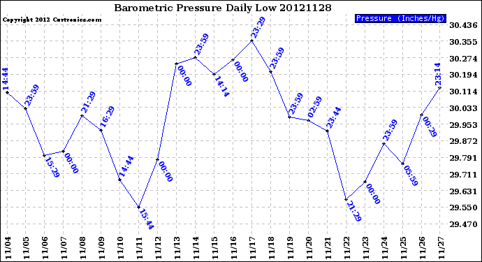 Milwaukee Weather Barometric Pressure<br>Daily Low