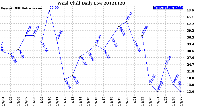 Milwaukee Weather Wind Chill<br>Daily Low