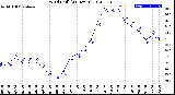 Milwaukee Weather Wind Chill<br>(24 Hours)