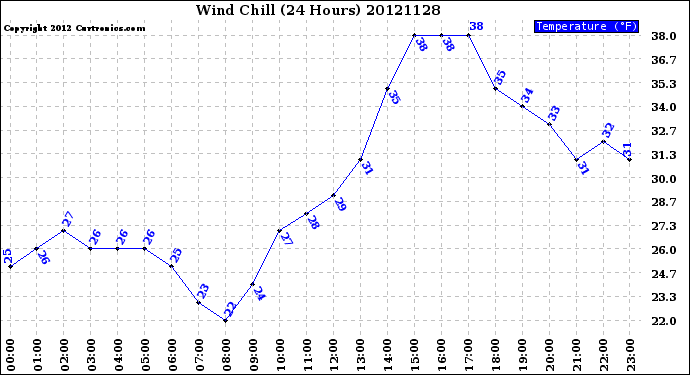 Milwaukee Weather Wind Chill<br>(24 Hours)