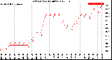 Milwaukee Weather Dew Point<br>(24 Hours)