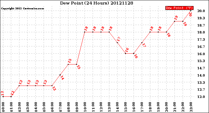 Milwaukee Weather Dew Point<br>(24 Hours)