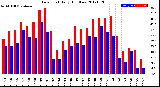 Milwaukee Weather Dew Point<br>Daily High/Low