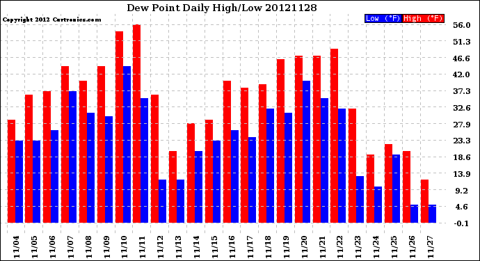 Milwaukee Weather Dew Point<br>Daily High/Low