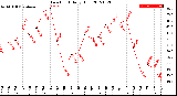 Milwaukee Weather Dew Point<br>Daily High