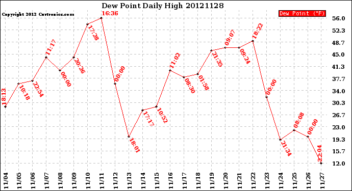 Milwaukee Weather Dew Point<br>Daily High