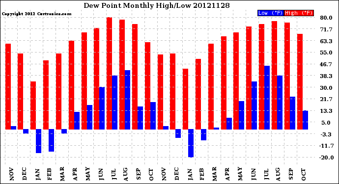 Milwaukee Weather Dew Point<br>Monthly High/Low