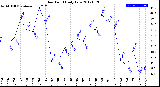 Milwaukee Weather Dew Point<br>Daily Low